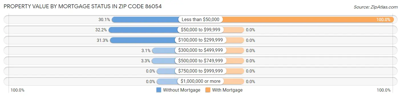 Property Value by Mortgage Status in Zip Code 86054