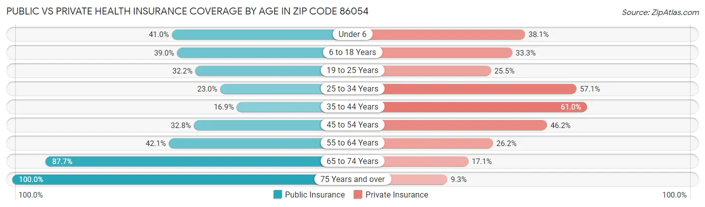 Public vs Private Health Insurance Coverage by Age in Zip Code 86054