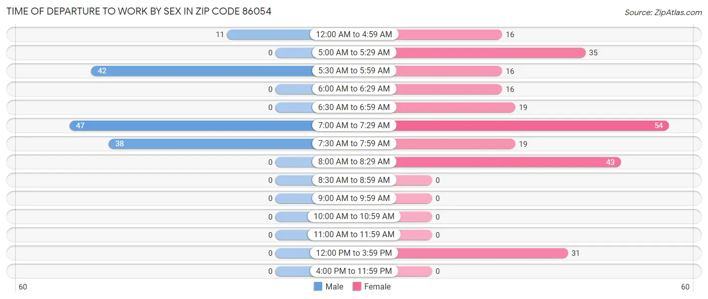Time of Departure to Work by Sex in Zip Code 86054