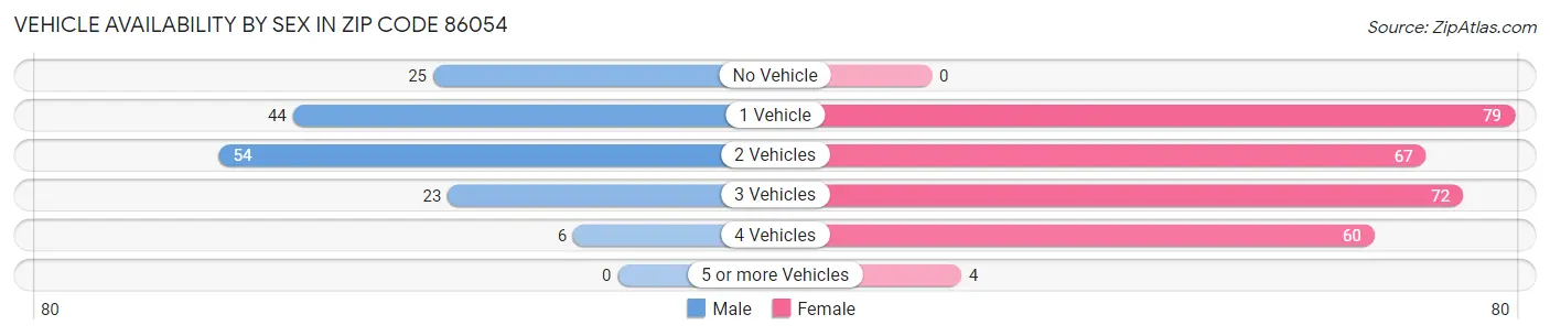 Vehicle Availability by Sex in Zip Code 86054