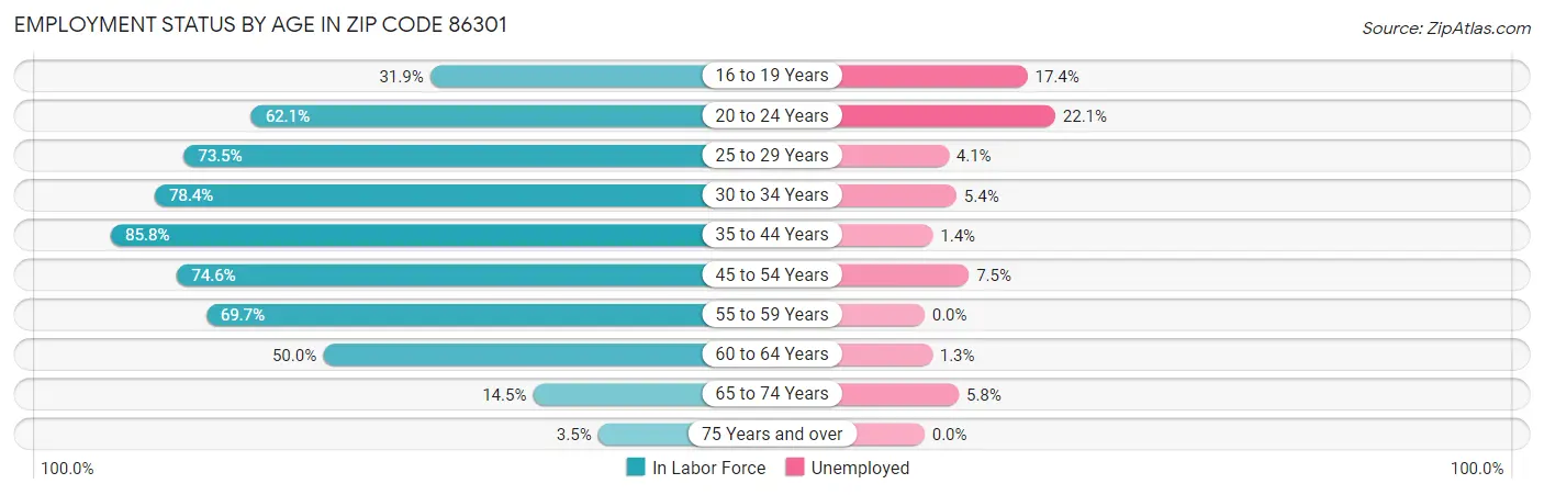 Employment Status by Age in Zip Code 86301