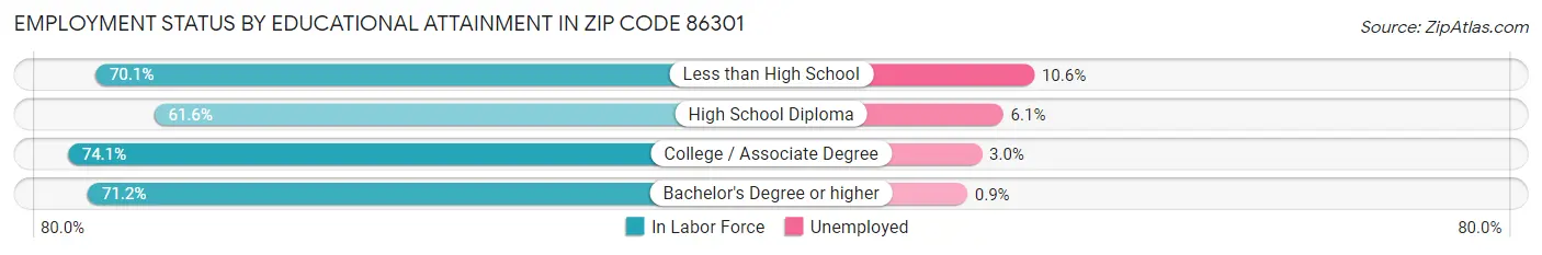 Employment Status by Educational Attainment in Zip Code 86301