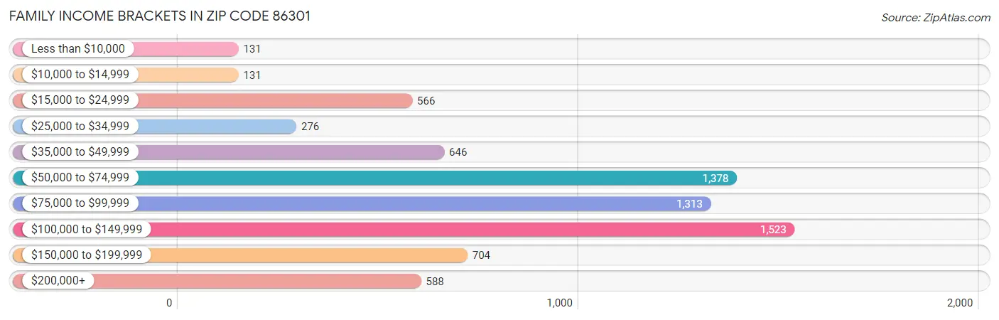 Family Income Brackets in Zip Code 86301