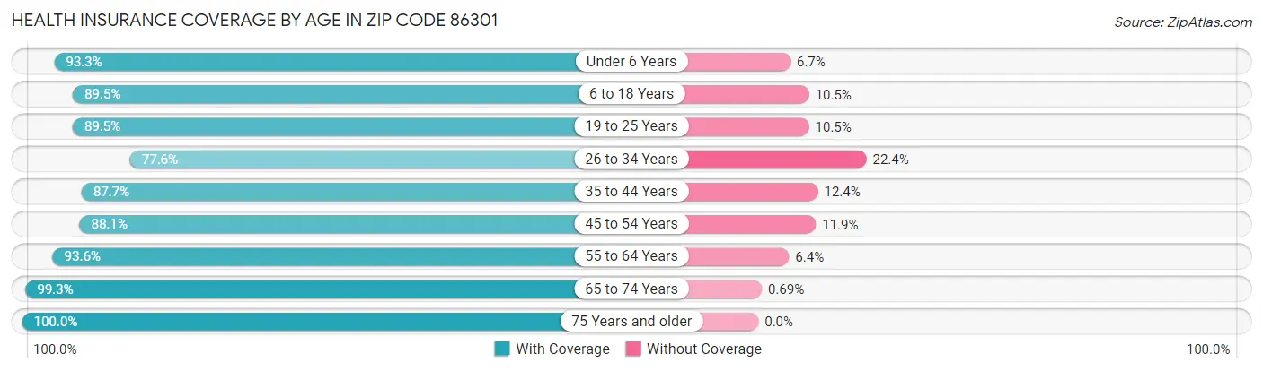 Health Insurance Coverage by Age in Zip Code 86301
