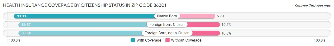 Health Insurance Coverage by Citizenship Status in Zip Code 86301