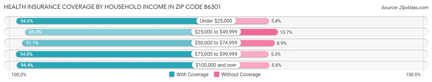 Health Insurance Coverage by Household Income in Zip Code 86301