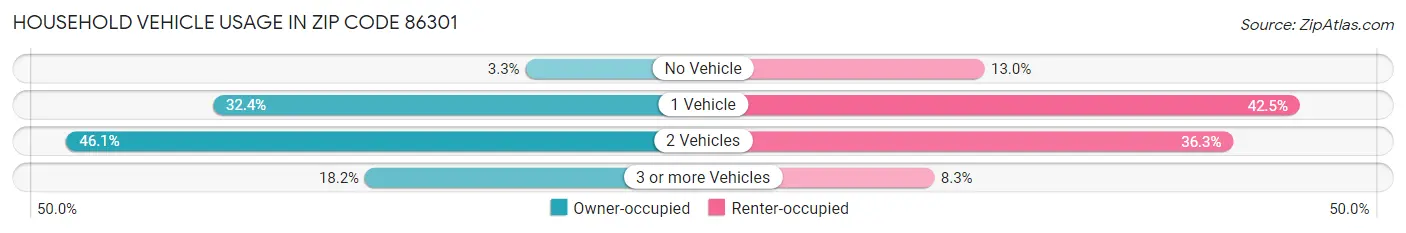 Household Vehicle Usage in Zip Code 86301