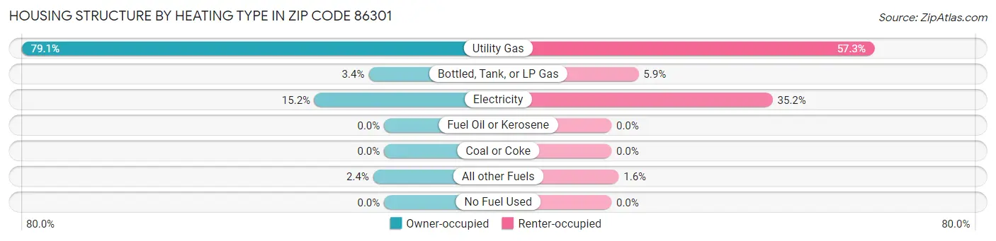 Housing Structure by Heating Type in Zip Code 86301