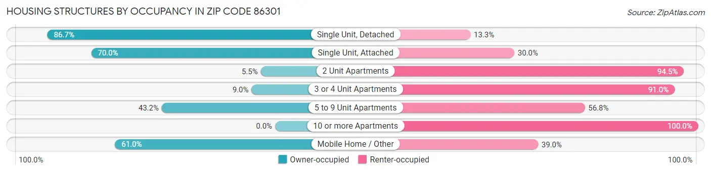 Housing Structures by Occupancy in Zip Code 86301