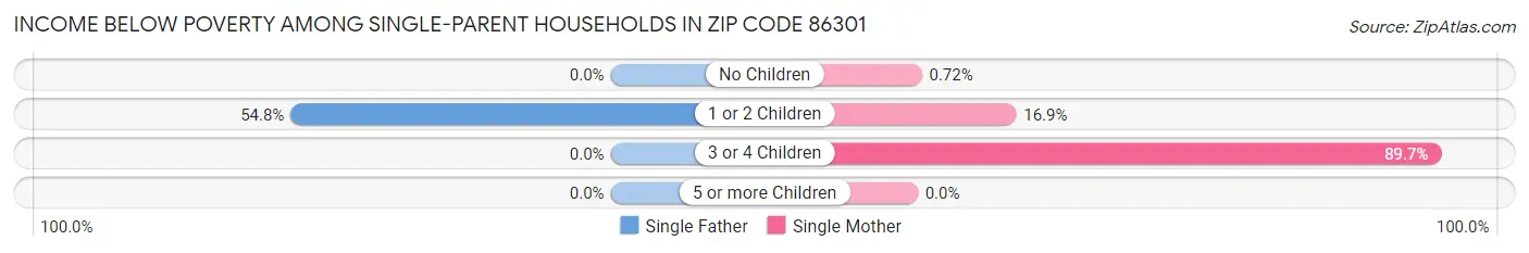 Income Below Poverty Among Single-Parent Households in Zip Code 86301