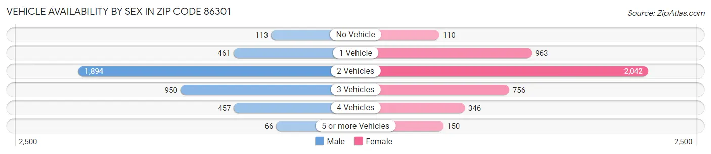 Vehicle Availability by Sex in Zip Code 86301