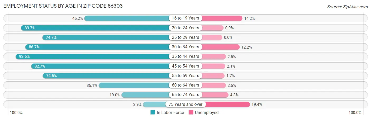 Employment Status by Age in Zip Code 86303