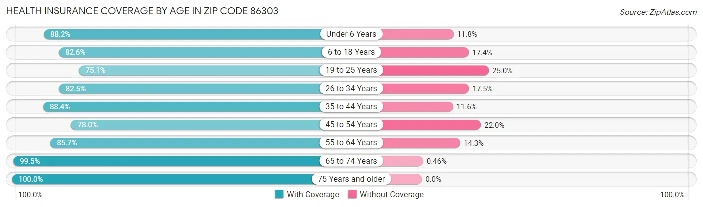 Health Insurance Coverage by Age in Zip Code 86303