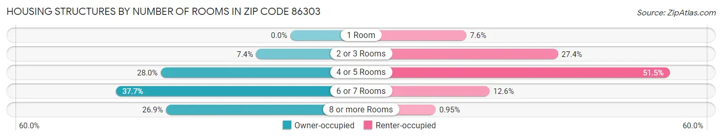 Housing Structures by Number of Rooms in Zip Code 86303