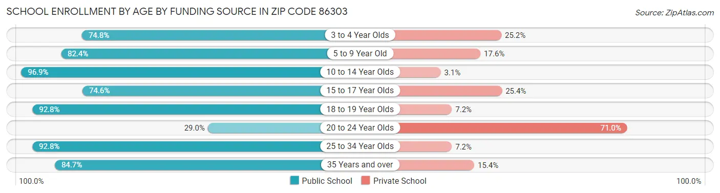 School Enrollment by Age by Funding Source in Zip Code 86303