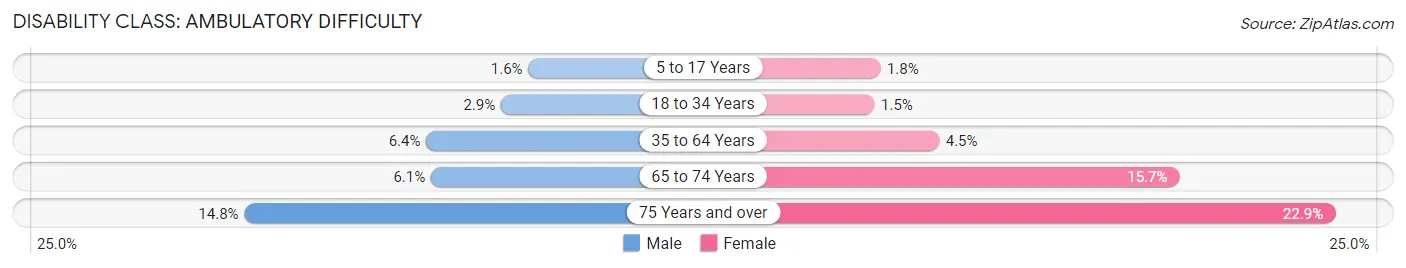 Disability in Zip Code 86314: <span>Ambulatory Difficulty</span>