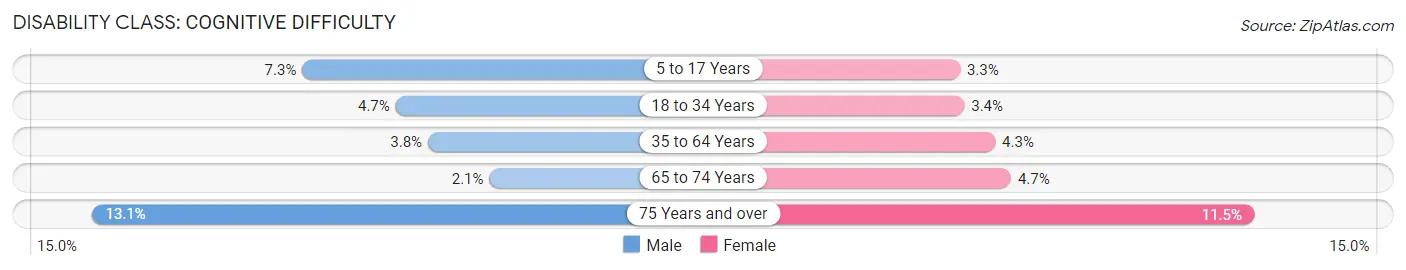 Disability in Zip Code 86314: <span>Cognitive Difficulty</span>