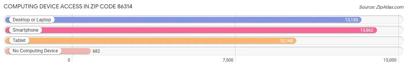 Computing Device Access in Zip Code 86314