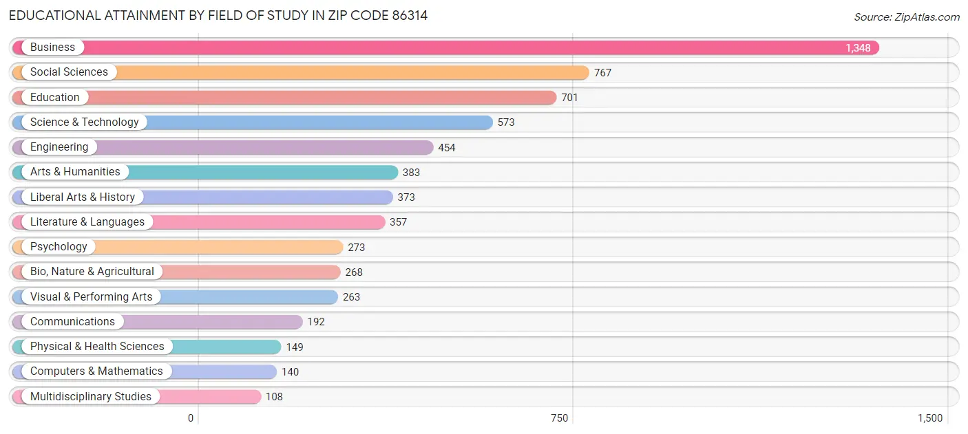 Educational Attainment by Field of Study in Zip Code 86314