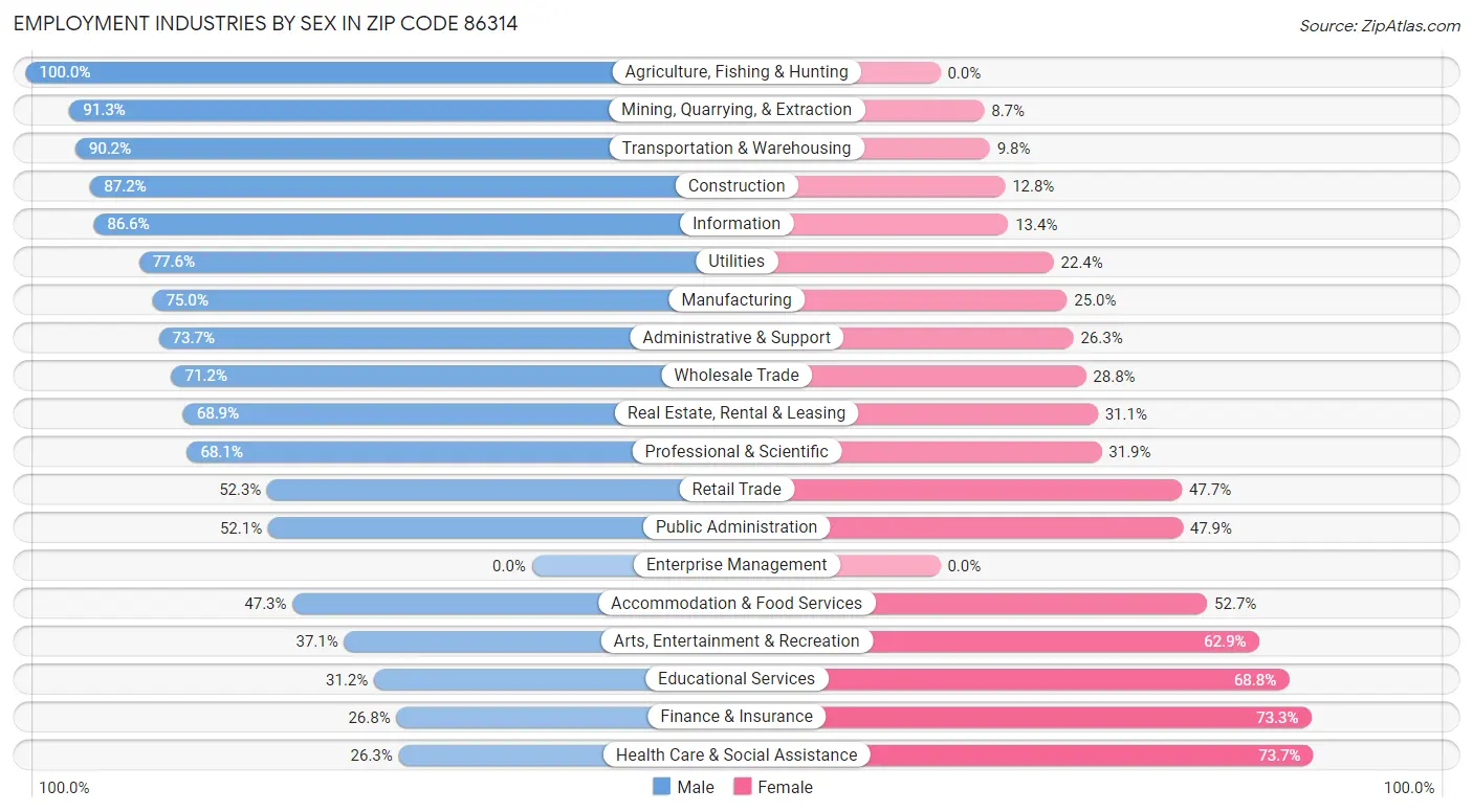 Employment Industries by Sex in Zip Code 86314