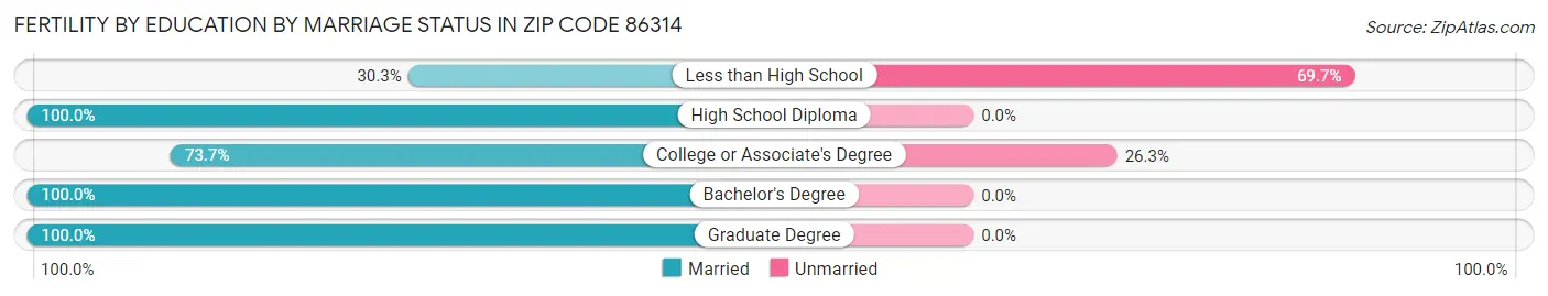 Female Fertility by Education by Marriage Status in Zip Code 86314