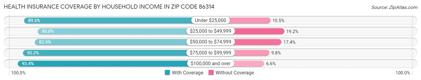 Health Insurance Coverage by Household Income in Zip Code 86314