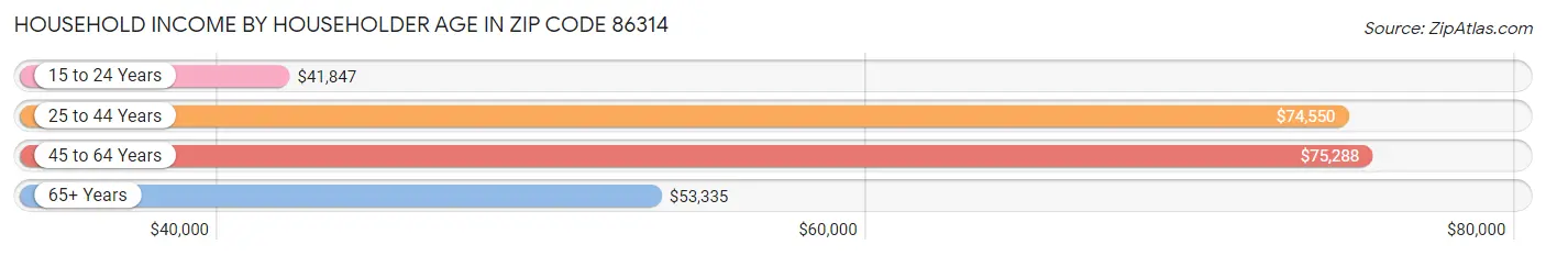 Household Income by Householder Age in Zip Code 86314