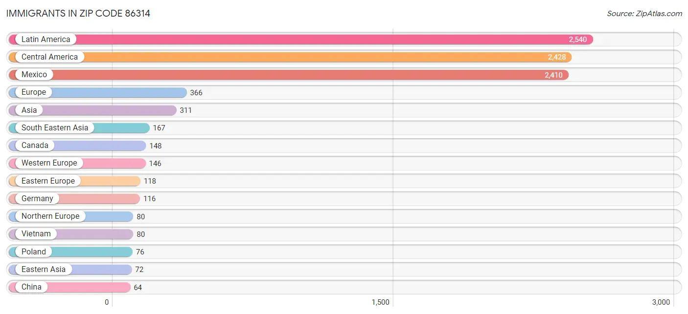 Immigrants in Zip Code 86314