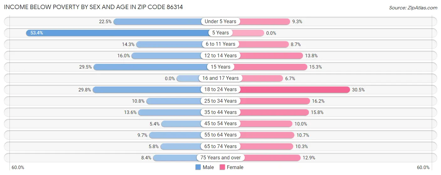 Income Below Poverty by Sex and Age in Zip Code 86314