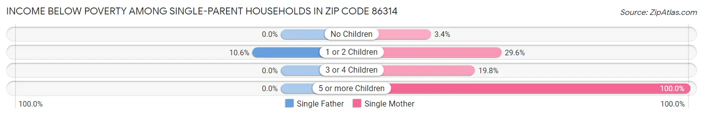 Income Below Poverty Among Single-Parent Households in Zip Code 86314