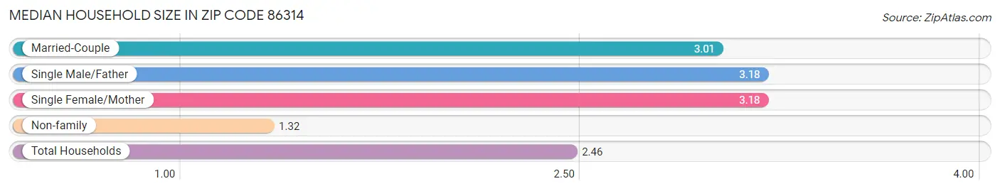 Median Household Size in Zip Code 86314