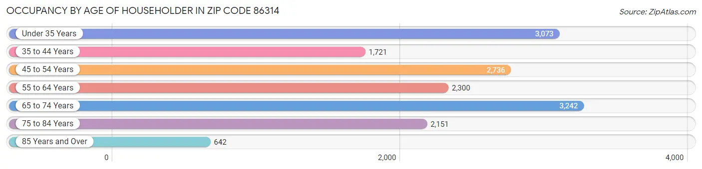 Occupancy by Age of Householder in Zip Code 86314