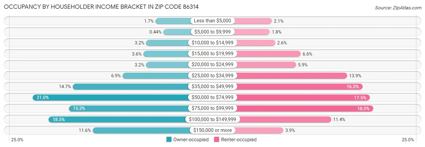 Occupancy by Householder Income Bracket in Zip Code 86314