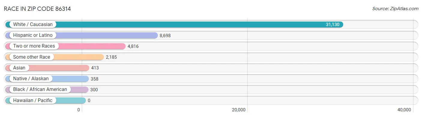 Race in Zip Code 86314