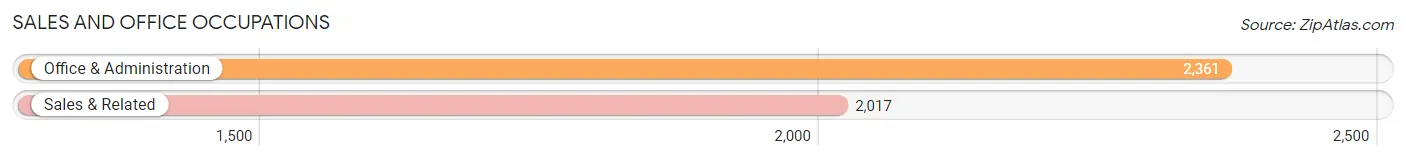 Sales and Office Occupations in Zip Code 86314
