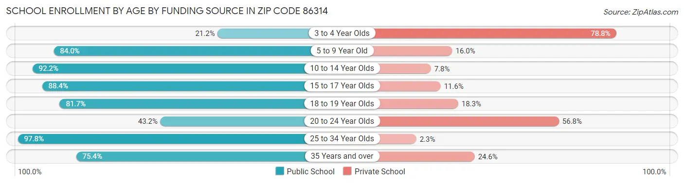 School Enrollment by Age by Funding Source in Zip Code 86314