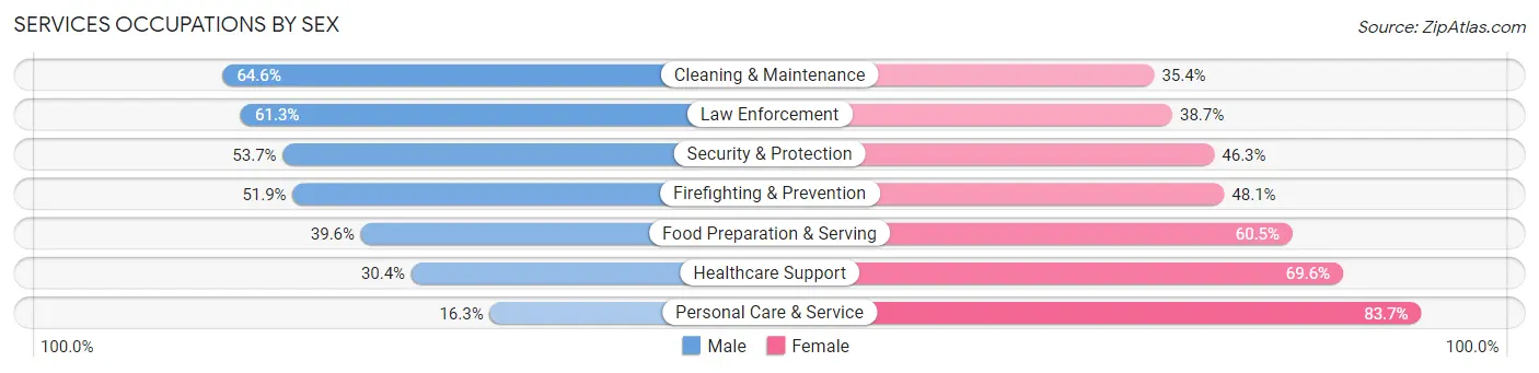 Services Occupations by Sex in Zip Code 86314