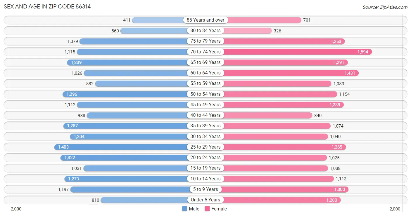 Sex and Age in Zip Code 86314