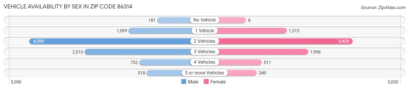 Vehicle Availability by Sex in Zip Code 86314