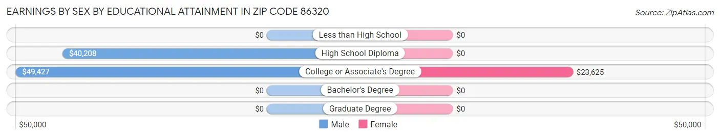 Earnings by Sex by Educational Attainment in Zip Code 86320