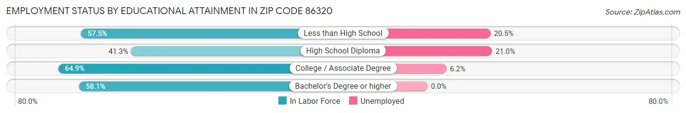 Employment Status by Educational Attainment in Zip Code 86320
