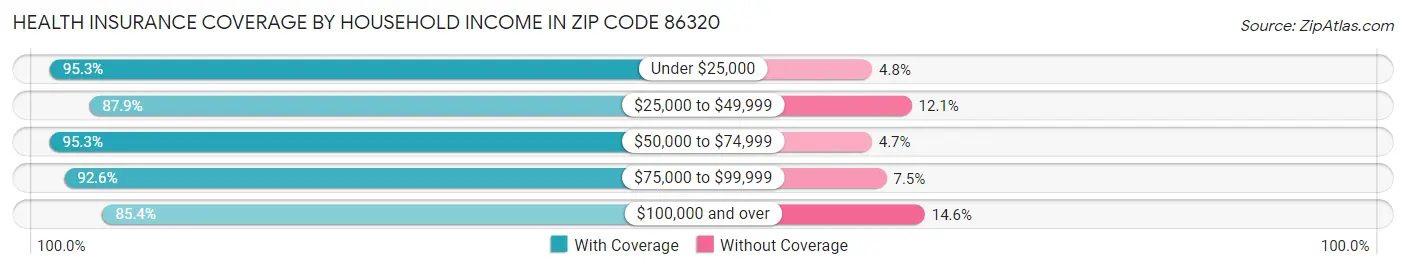 Health Insurance Coverage by Household Income in Zip Code 86320