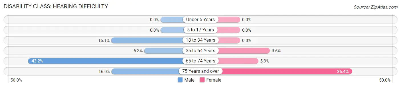 Disability in Zip Code 86320: <span>Hearing Difficulty</span>