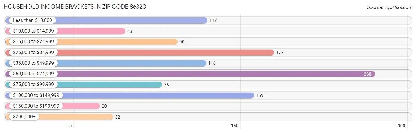 Household Income Brackets in Zip Code 86320