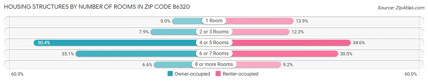 Housing Structures by Number of Rooms in Zip Code 86320