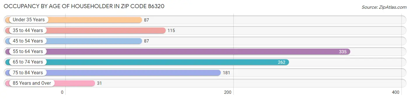 Occupancy by Age of Householder in Zip Code 86320