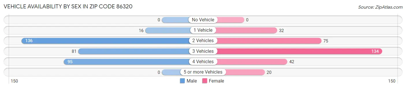 Vehicle Availability by Sex in Zip Code 86320