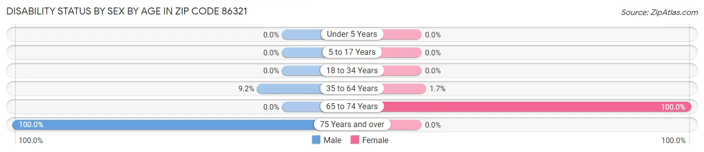 Disability Status by Sex by Age in Zip Code 86321