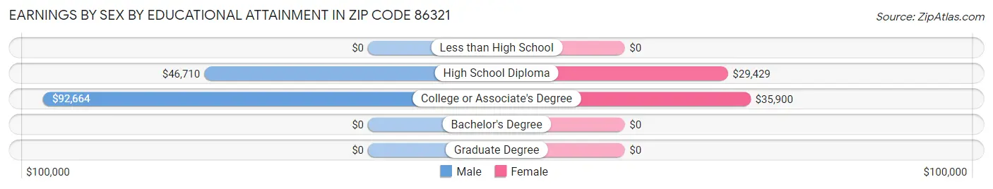 Earnings by Sex by Educational Attainment in Zip Code 86321
