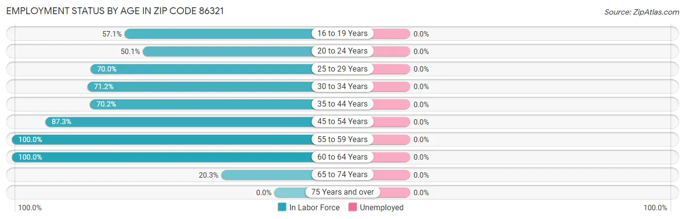 Employment Status by Age in Zip Code 86321